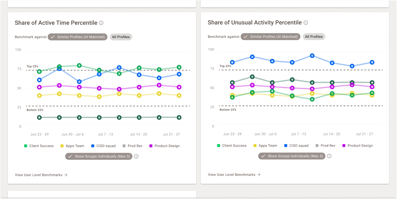 Two Benchmarks AI charts side by side — Share of Active Time Percentile and Share of Unusual Activity Percentile — each plotting the same five teams against Top 25% and Bottom 25% benchmark lines across five weeks, so one team can be read across both at once.