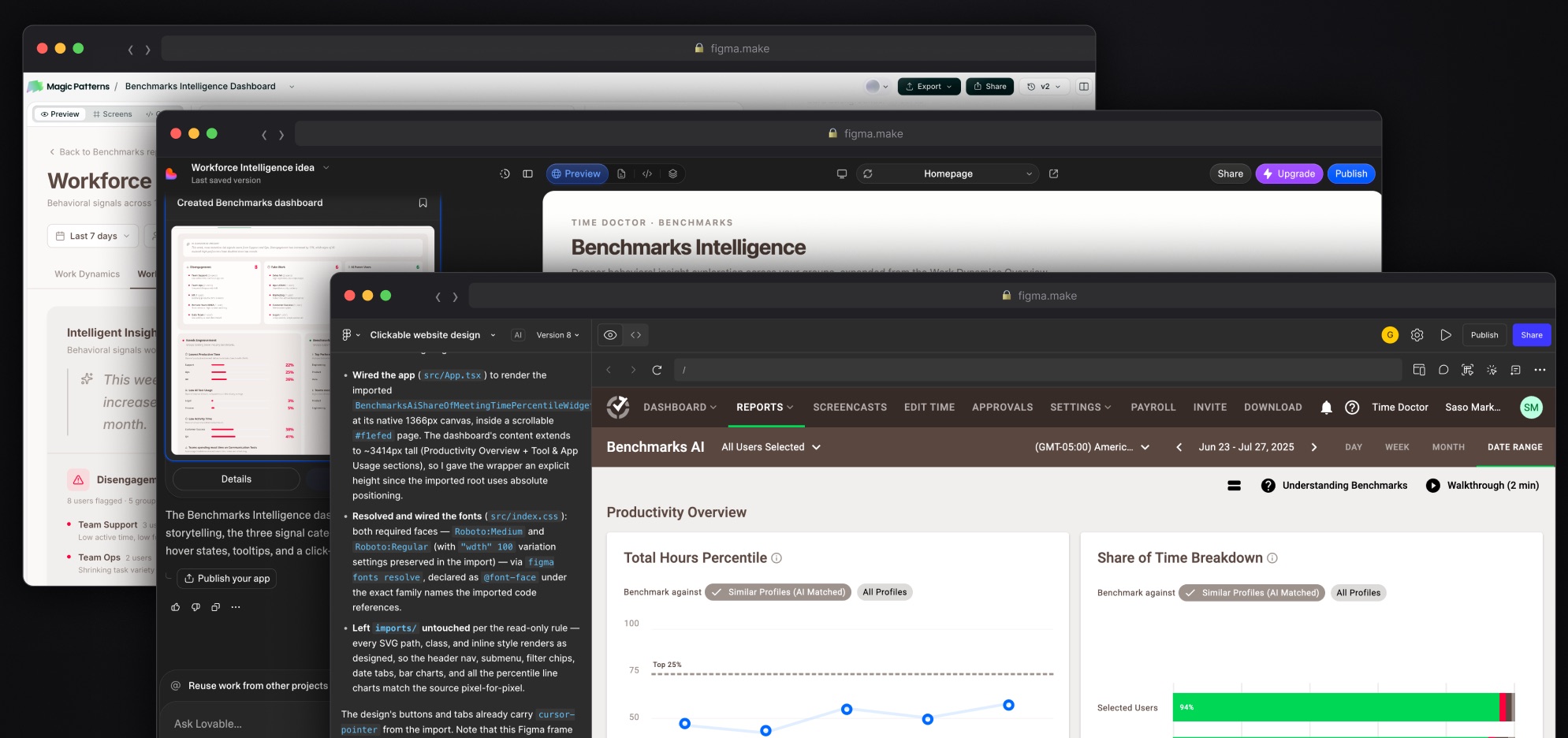 Three overlapping browser windows carrying the same dashboard idea: Magic Patterns behind with a Benchmarks Intelligence Dashboard project, Lovable in the middle showing a Workforce Intelligence idea with a generated dashboard and an Ask Lovable input, and Figma Make in front with the Benchmarks AI report — Total Hours Percentile and Share of Time Breakdown — beside the AI's notes on wiring the imported Figma design into code.